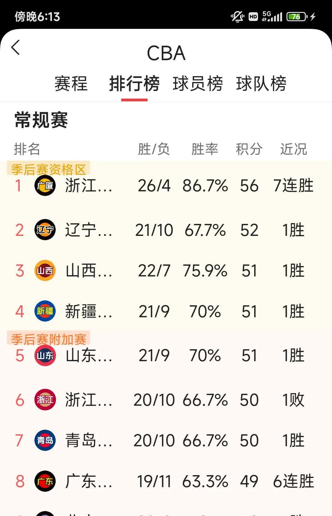 各项数据名列前茅，球队状态绝佳
